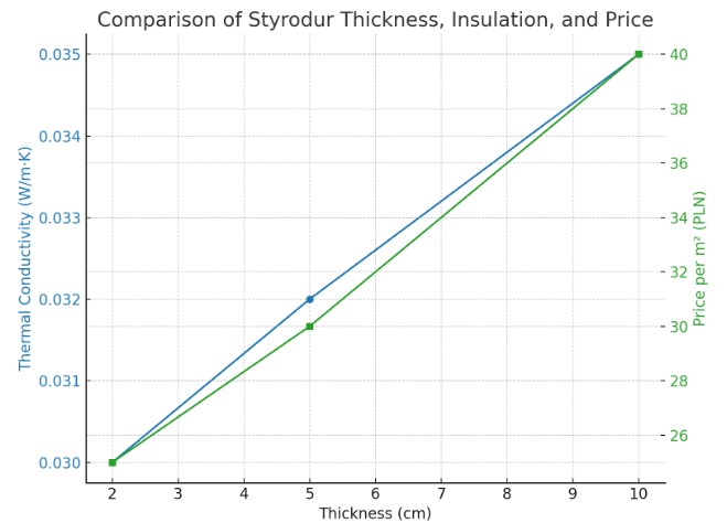 styrodur 2cm